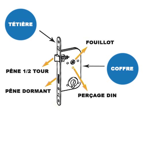Description d'une serrure encastrée